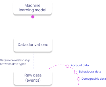 How machine learning models are generated at InDebted How machine learning models are generated at InDebted
