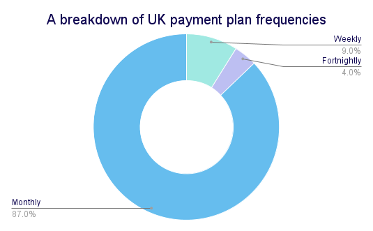 A breakdown of UK payment plan frequencies A breakdown of UK payment plan frequencies