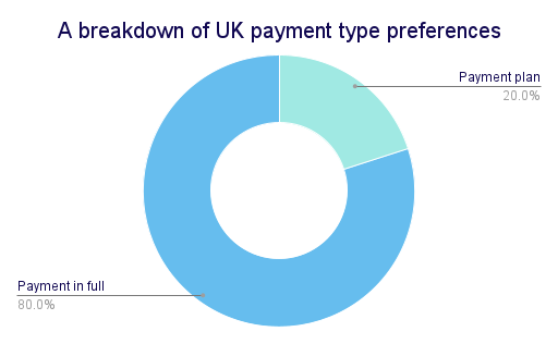 A breakdown of UK payment type preferences A breakdown of UK payment type preferences